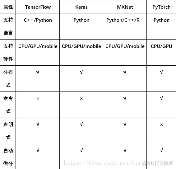 tensorflow keras pytorch tensorflow keras pytorch 对比_数据集